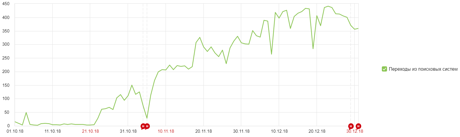 Премиум раскрутка акция