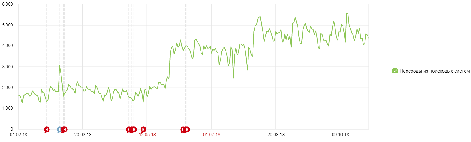 Премиум раскрутка акция
