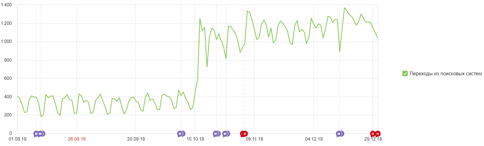 Премиум раскрутка акция