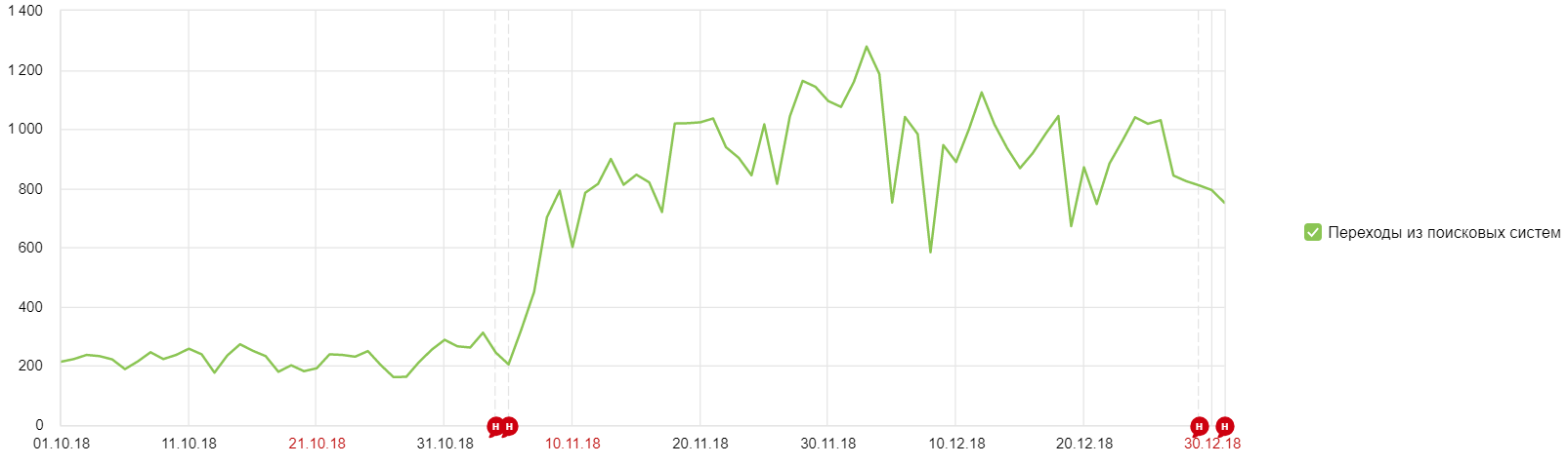 Премиум раскрутка акция
